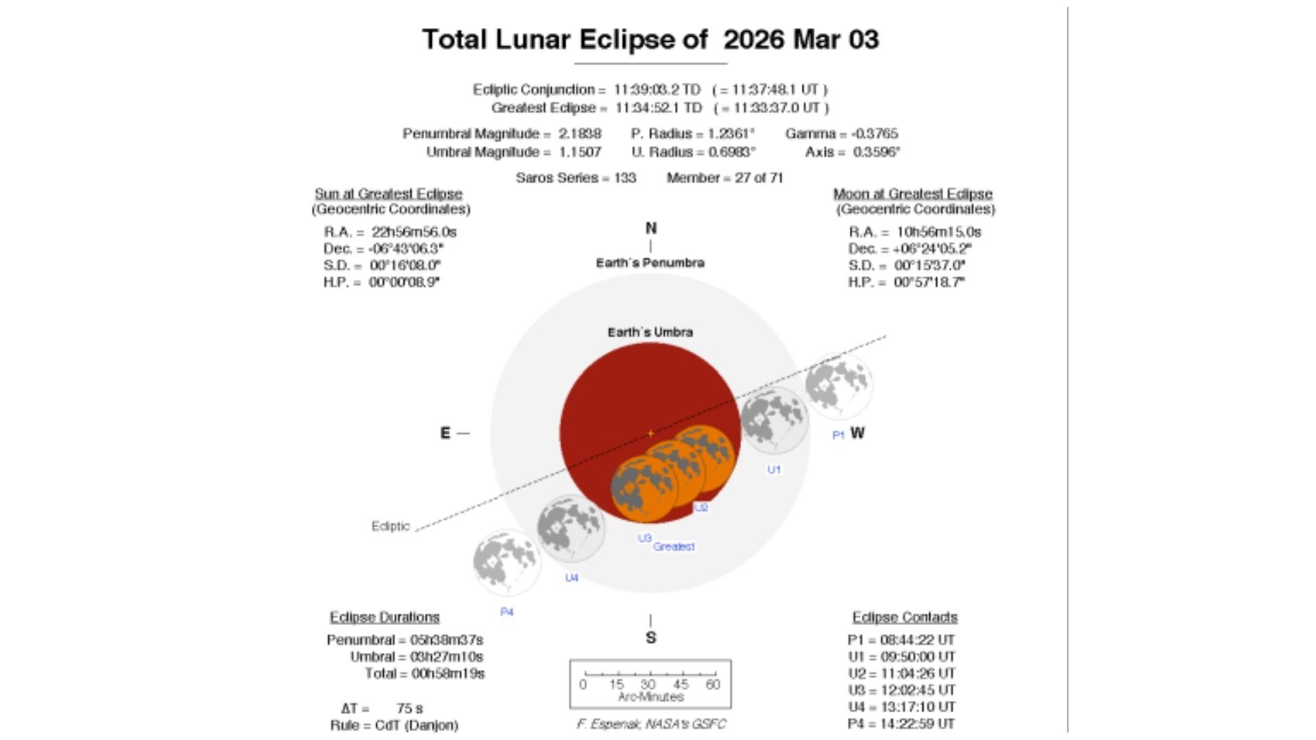La fase máxima del eclipse de marzo permitirá observar el avance de la sombra terrestre sobre la Luna.