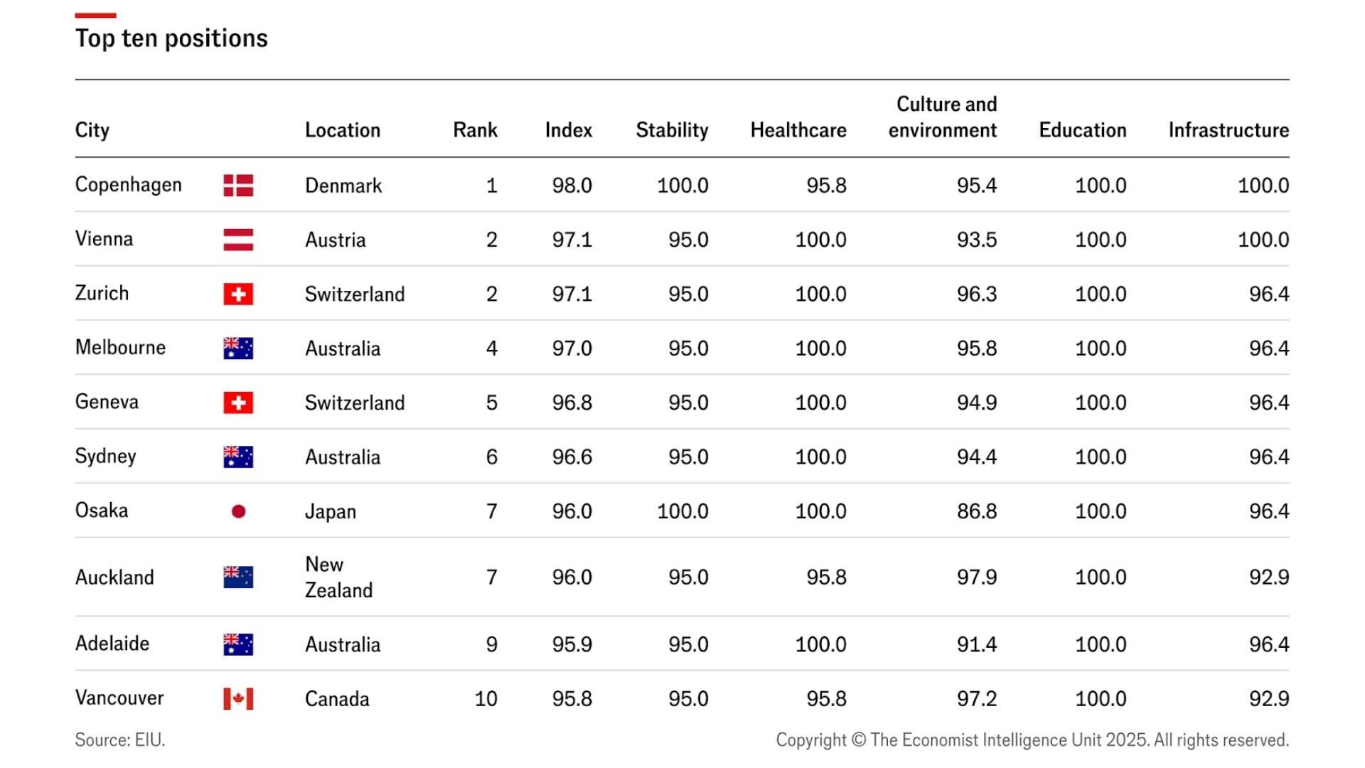 Ranking global 2025: estas ciudades encabezan la lista de habitabilidad.