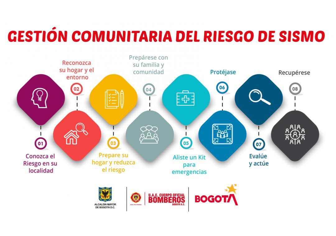 Proceso a seguir, según el cuerpo de Bomberos de Bogotá.