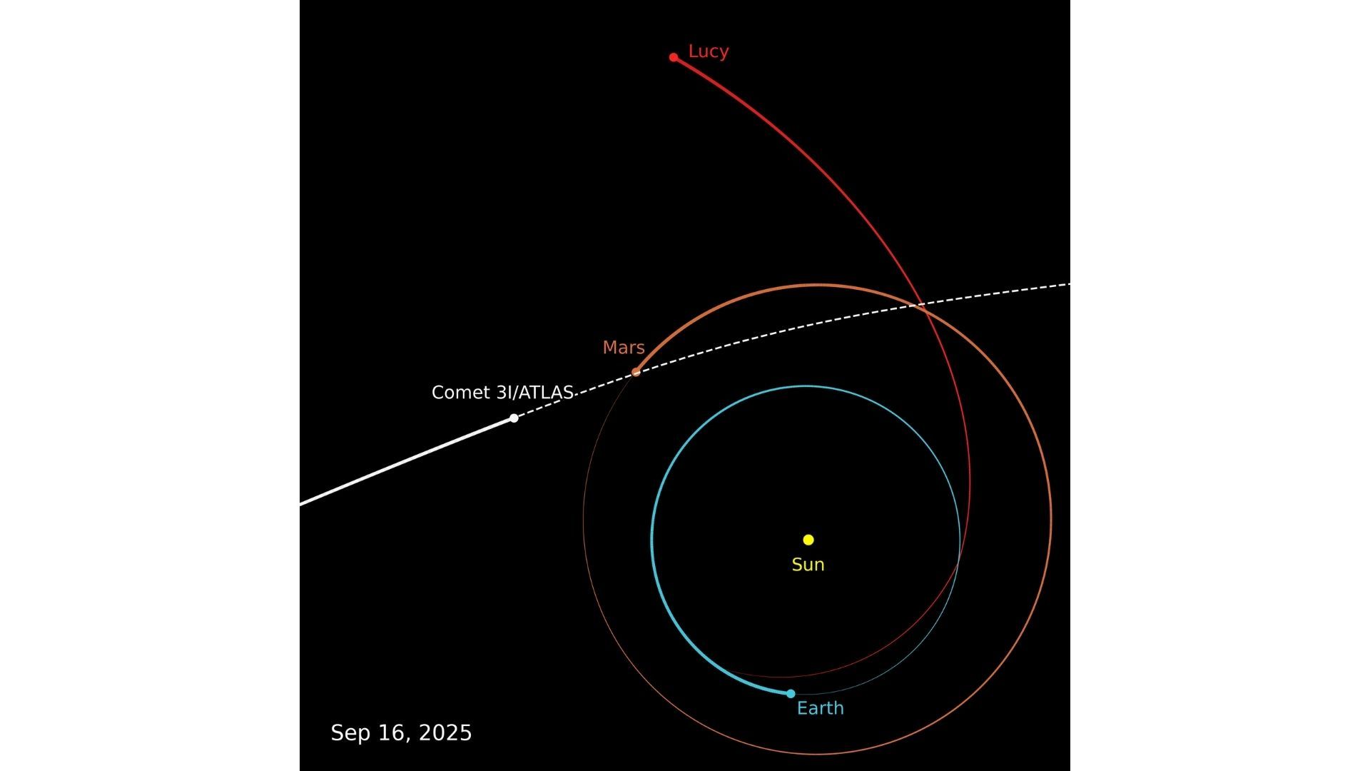 Científicos seguirán de cerca el cometa 3I/ATLAS en su paso por el sistema solar.