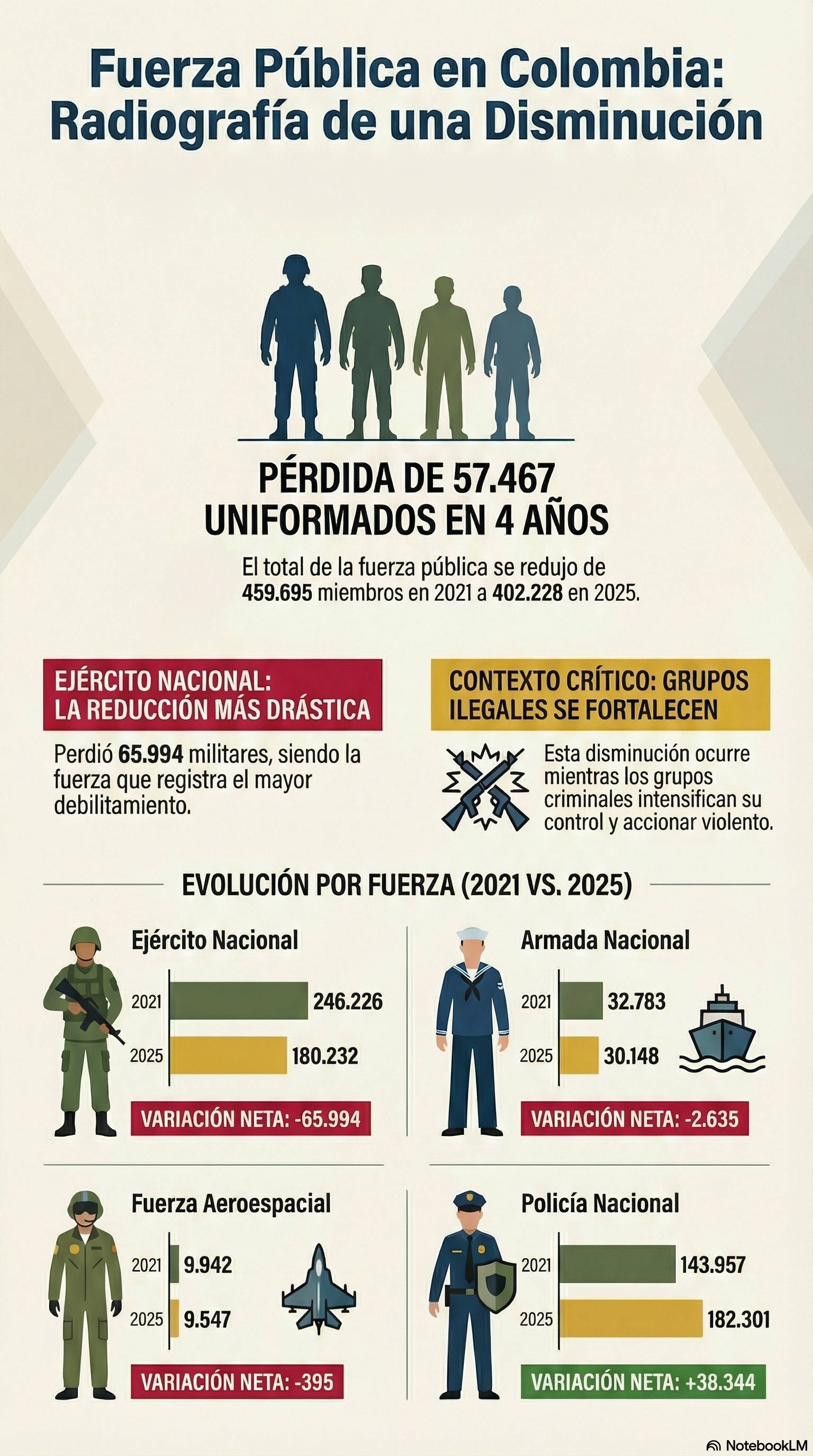 Informe revela grave debilitamiento de las Fuerzas Militares