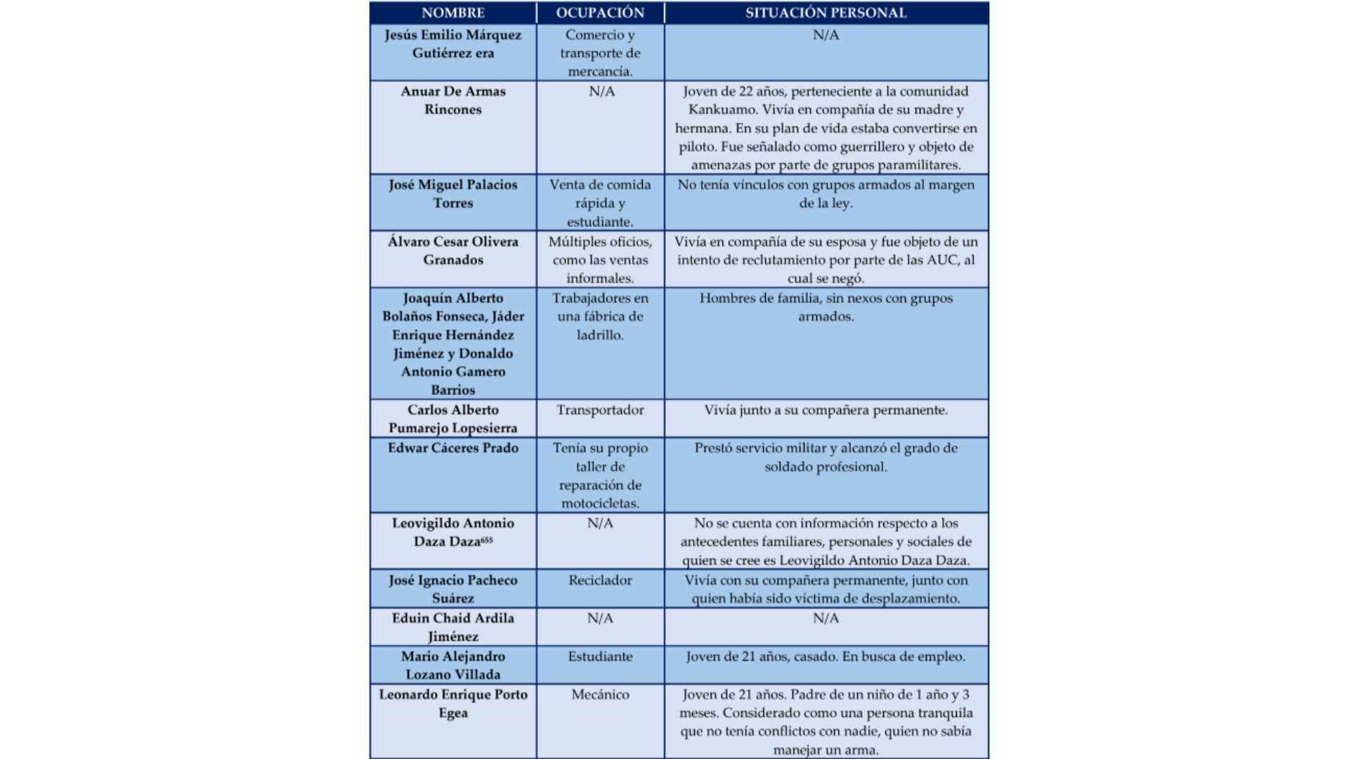 Cuadro de víctimas de Publio Hernán Mejía y el Batallón La Popa