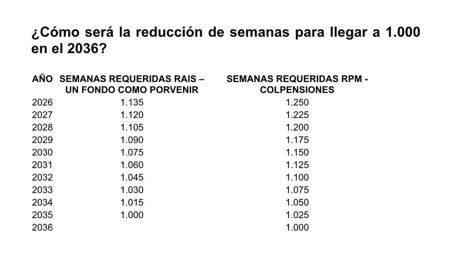 Reducción de semanas para las mujeres.