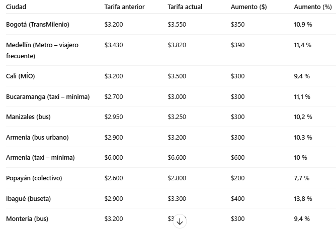 Alzas en el pasaje del transporte público en las principales ciudades del país