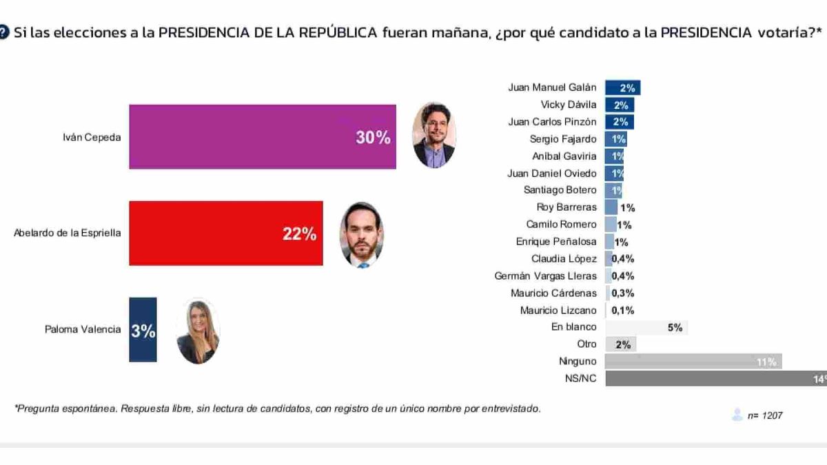 Resultado Gran Encuesta Noticias RCN - LA FM - Gad3