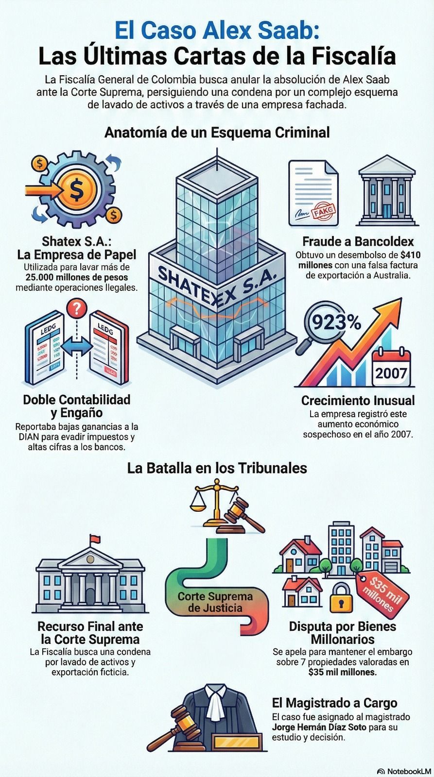 Infografía Alex Saab y su disputa en Tribunales de Colombia