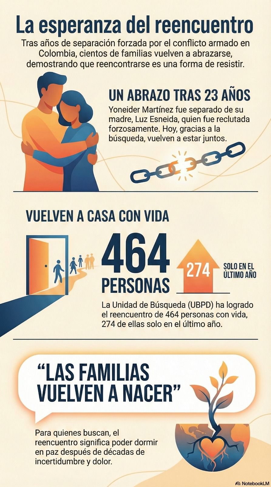 La UBPD ha encontrado a casi quinientas personas cuyas familias daban por desaparecidas por cuenta del conflicto armado. En 2026 pretende duplicar el resultado.