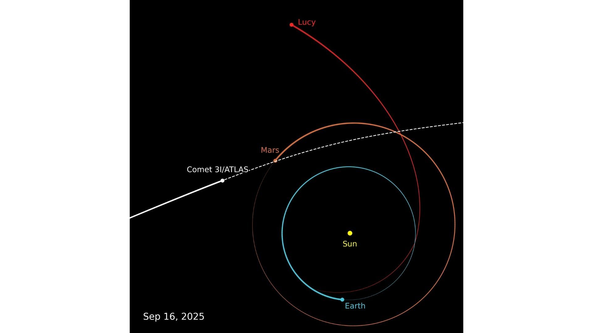 SPHEREx registró cambios en la actividad del cometa 3I/ATLAS tras su paso cercano al Sol.