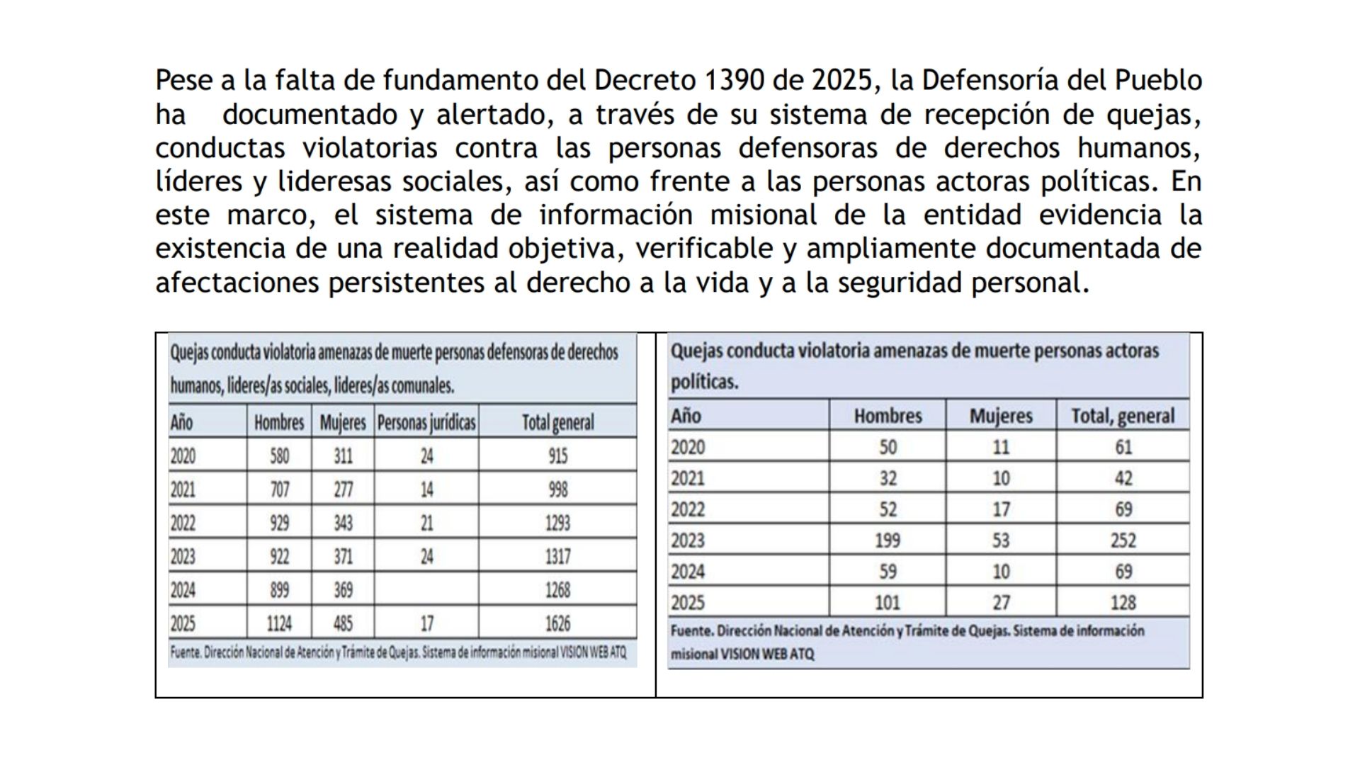 La Defensoría del Pueblo expuso ante la Corte Constitucional las amenazas que han recibido varios líderes sociales, para hacer ese argumento a un lado de la discusión de la emergencia económica que el gobierno de Gustavo Petro declaró en diciembre de 2025.