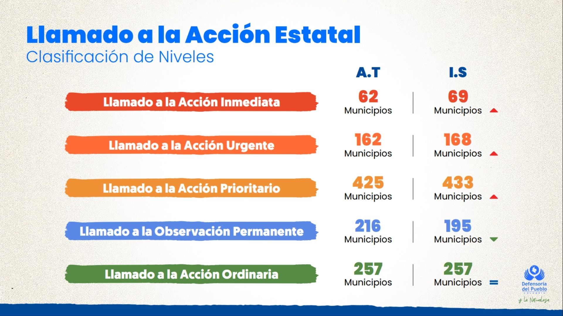 Además de los 670 municipios con mayores riesgos, otro centenar requiere 