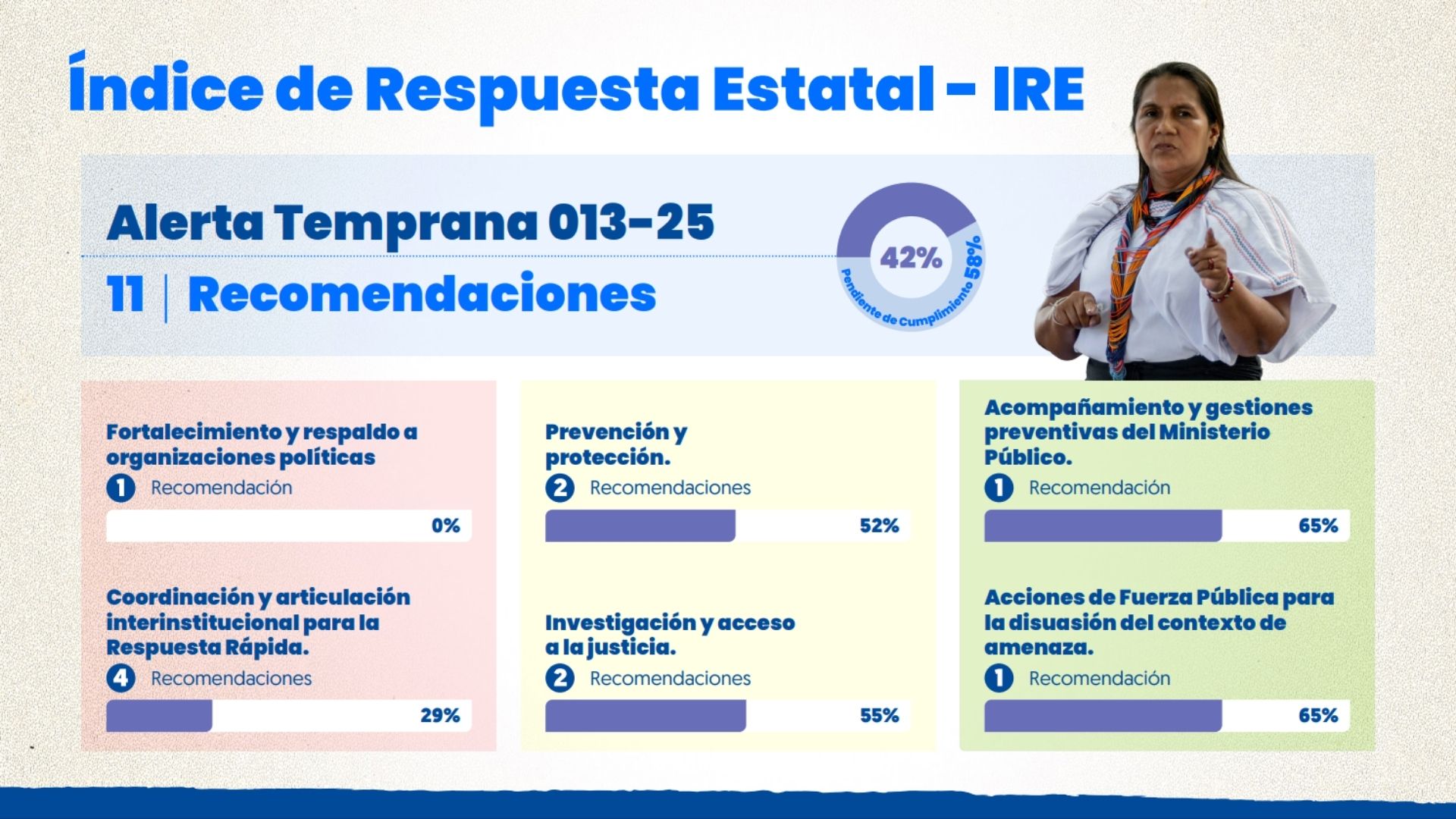 El Estado ha respondido de manera negligente a las advertencias de la Defensoría. Más de la mitad de las recomendaciones ha sido desatendida.