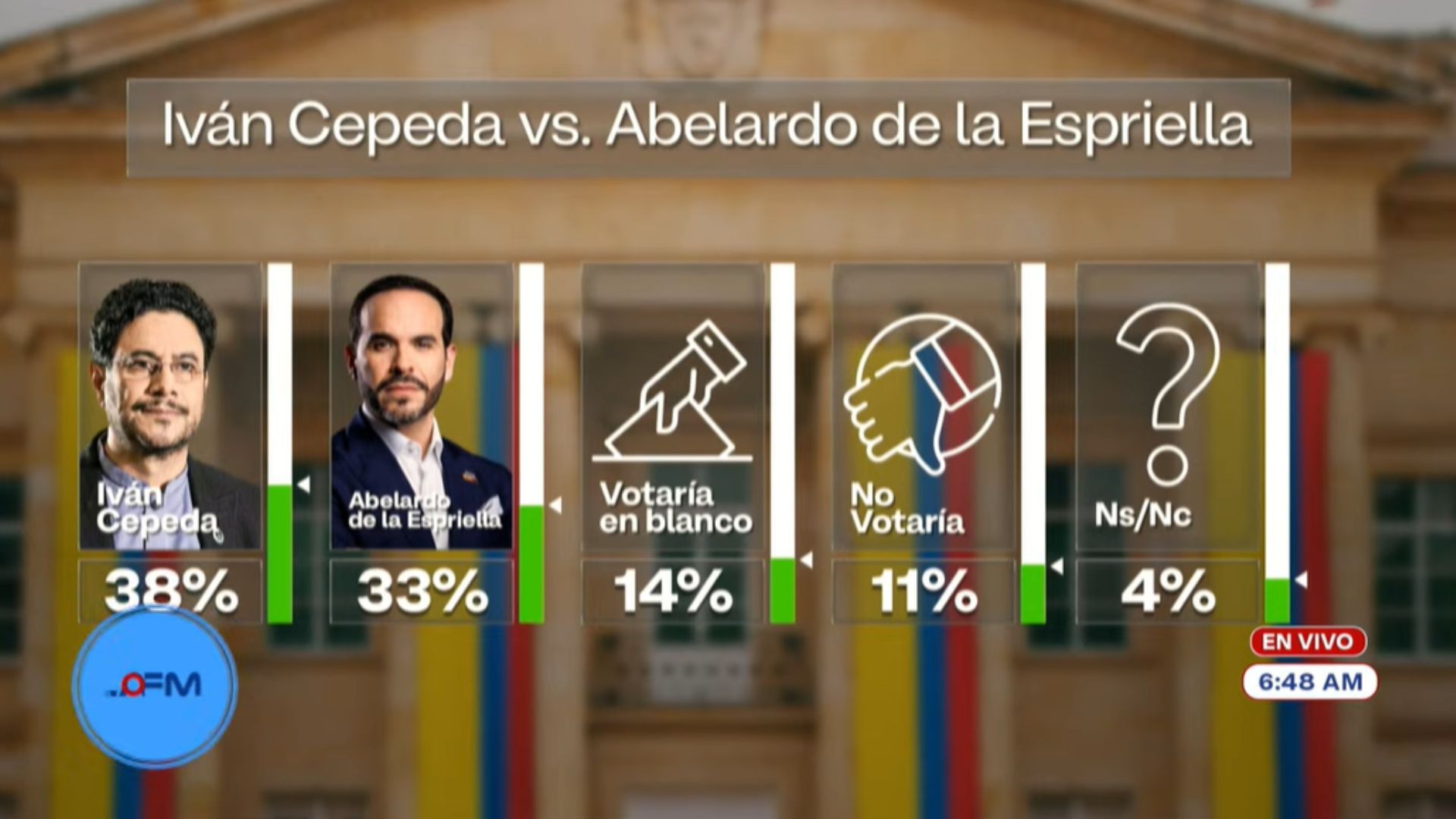 En esta segunda vuelta, se ve un enfrentamiento entre Iván Cepeda y Abelardo de la Espriella.