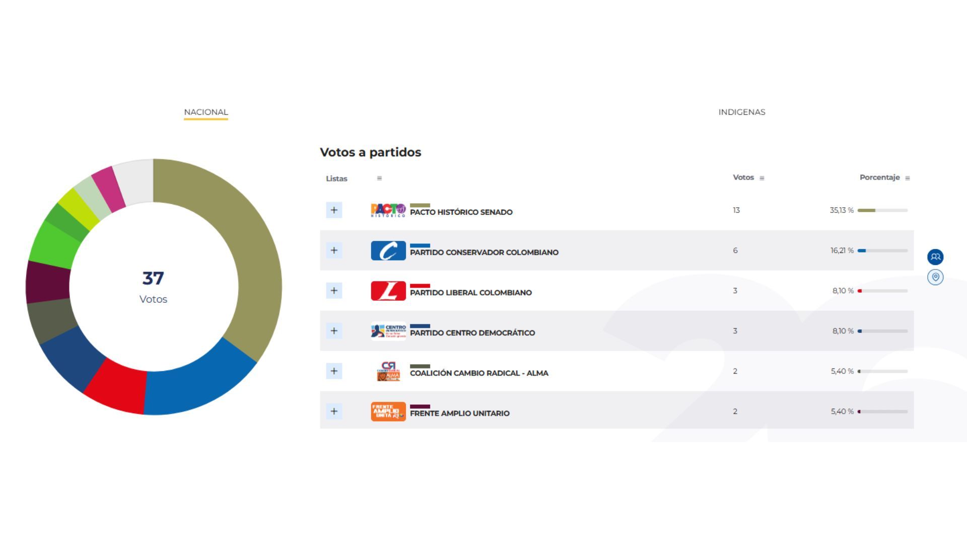 Resultado 1 de Senado