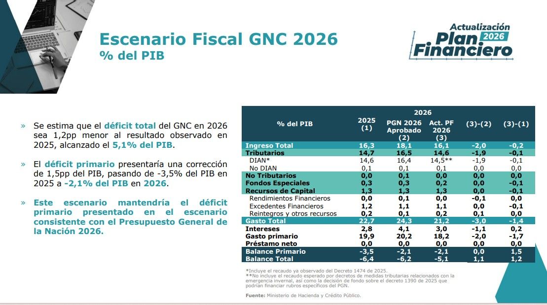 Plan Financiero 2026- PIB. 