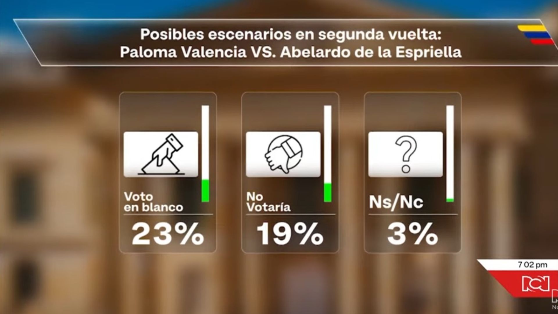 Un 23 % de los consultados aseguró que votaría en blanco, lo que evidencia un nivel importante de indecisión o falta de afinidad con las candidaturas. 
