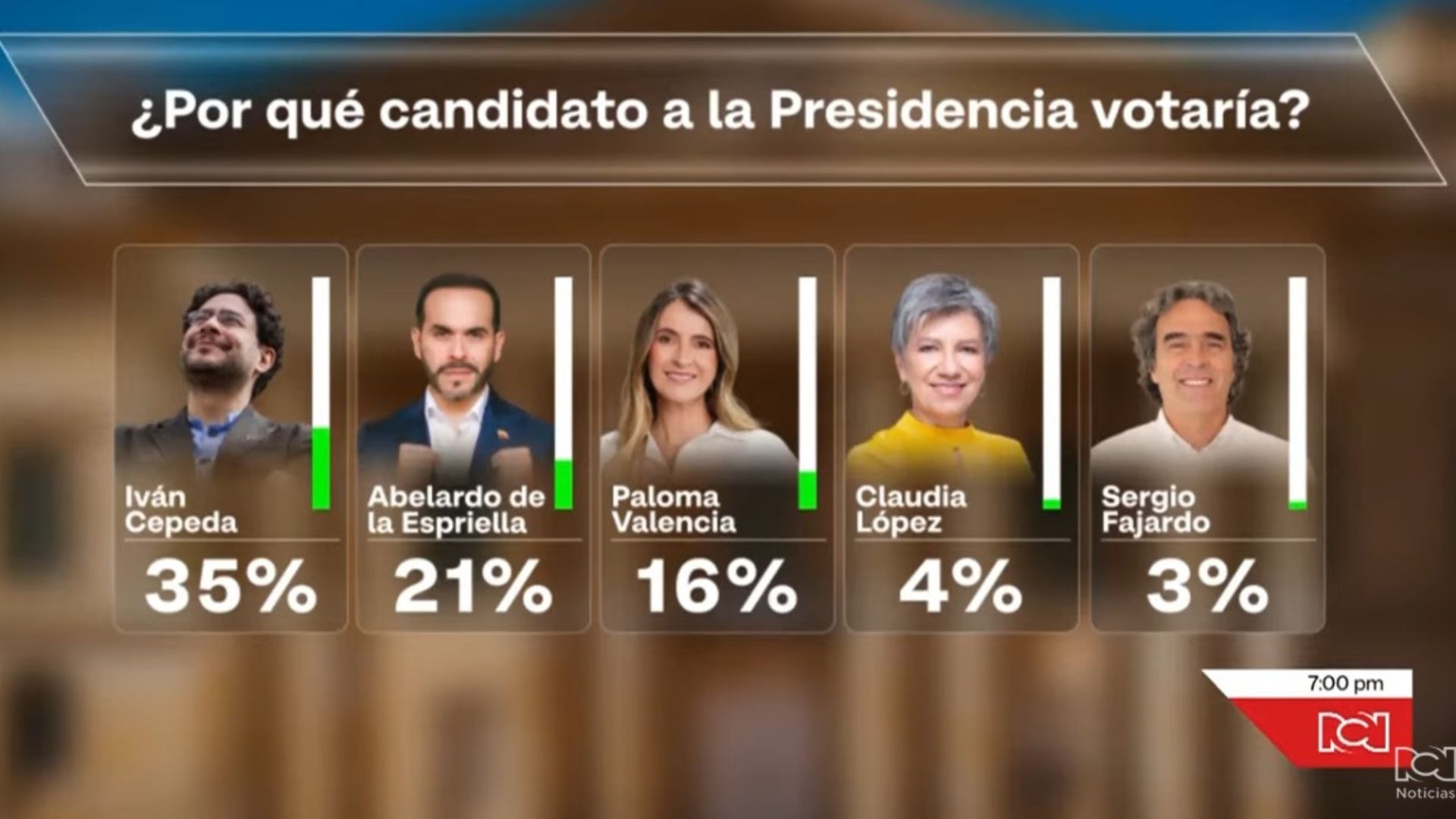 Encuestas Noticias RCN 