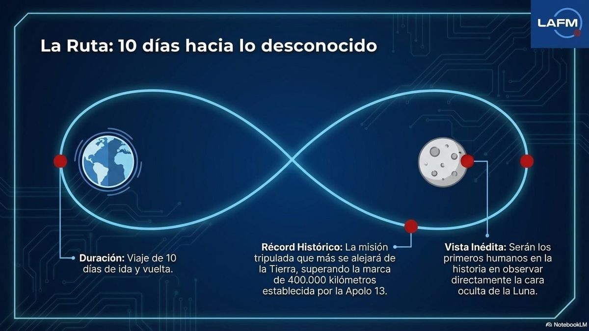 Artemis II rondará la órbita lunar.