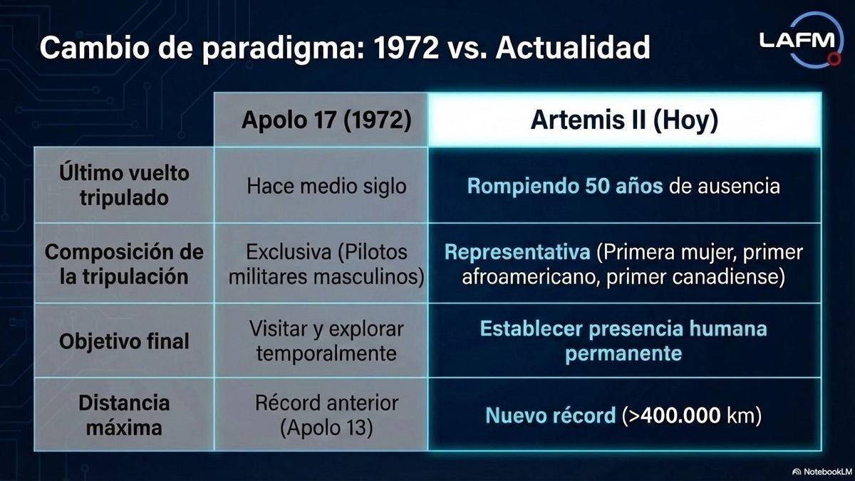 Diferencias con el último viaje humano a la órbita lunar.