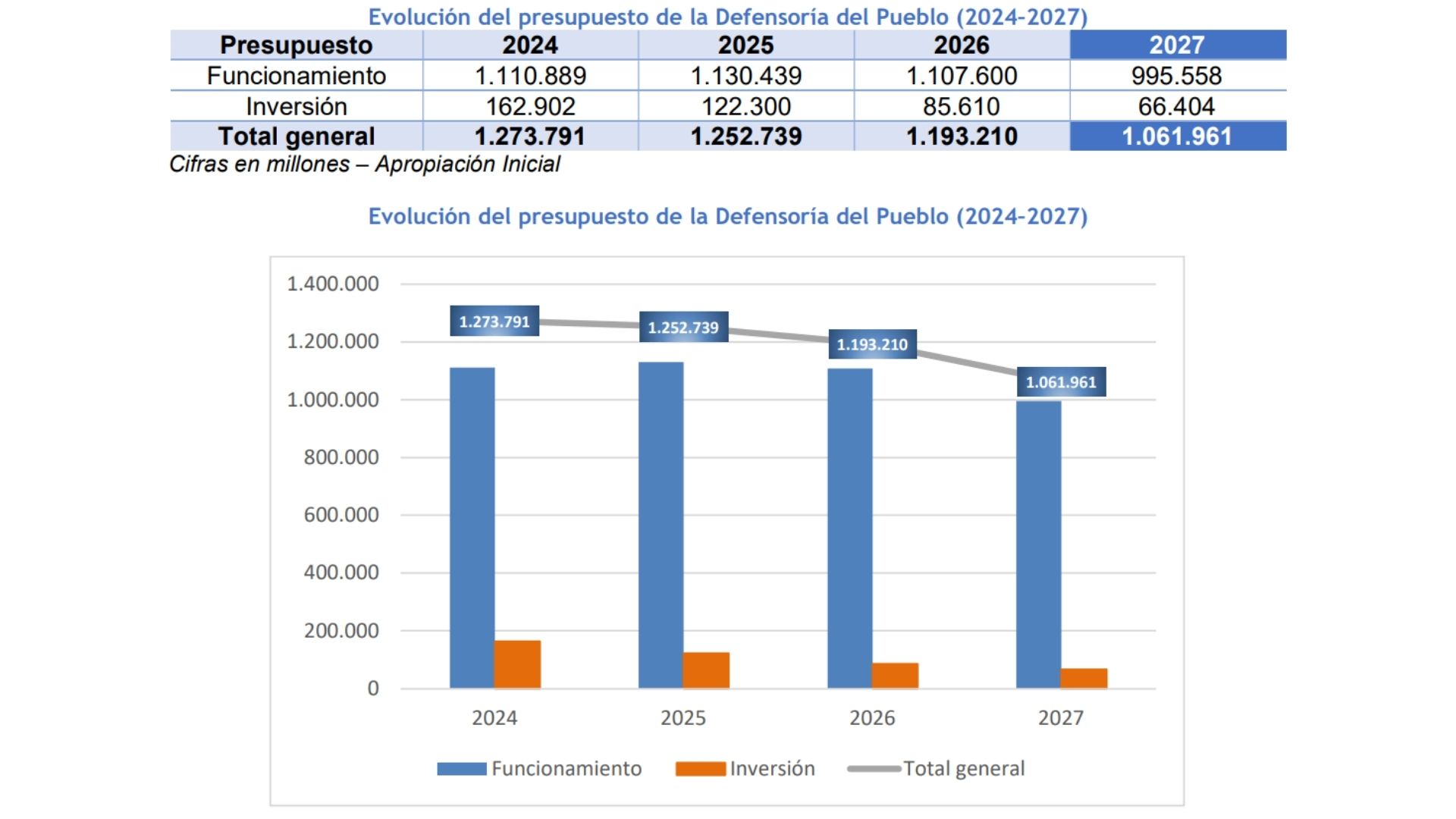 El gobierno de Gustavo Petro ha disminuido el presupuesto de la Defensoría del Pueblo de manera sostenida desde 2024 y proyecta una nueva reducción para 2027. La entidad intenta frenar la decisión, que pondría en jaque sus funciones en el territorio.