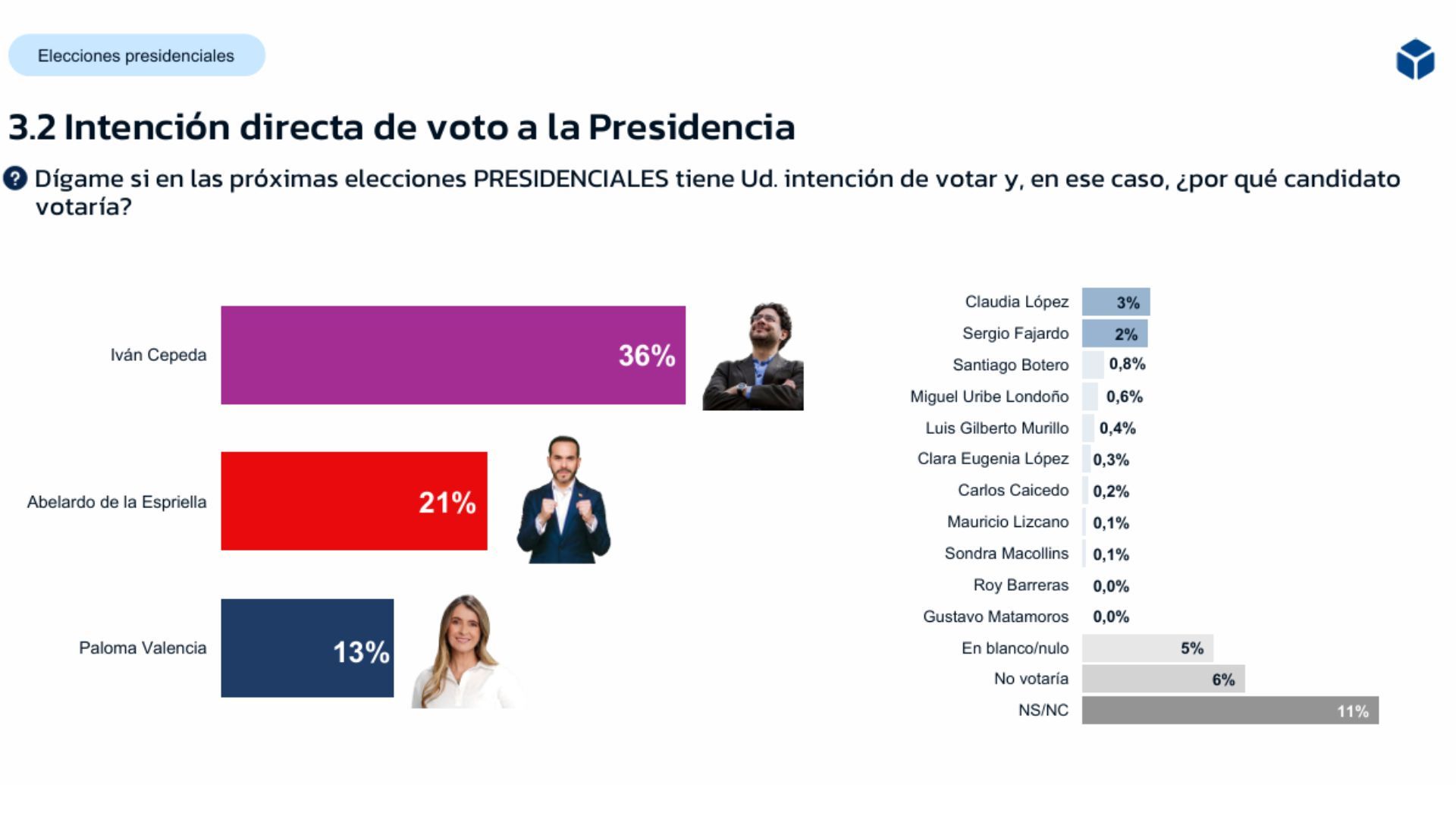 Iván Cepeda continúa liderando la intención de voto.