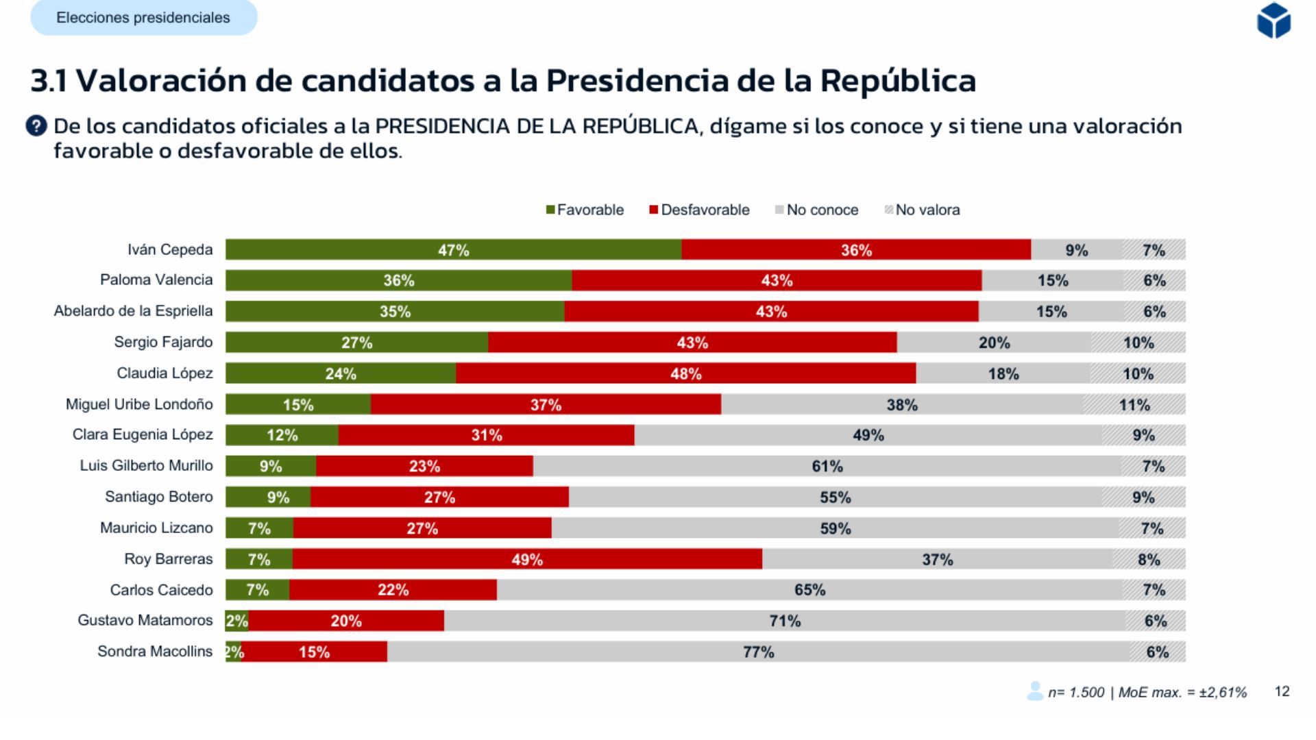 Los tres favoritos lideran la favorabilidad y desfavorabilidad.