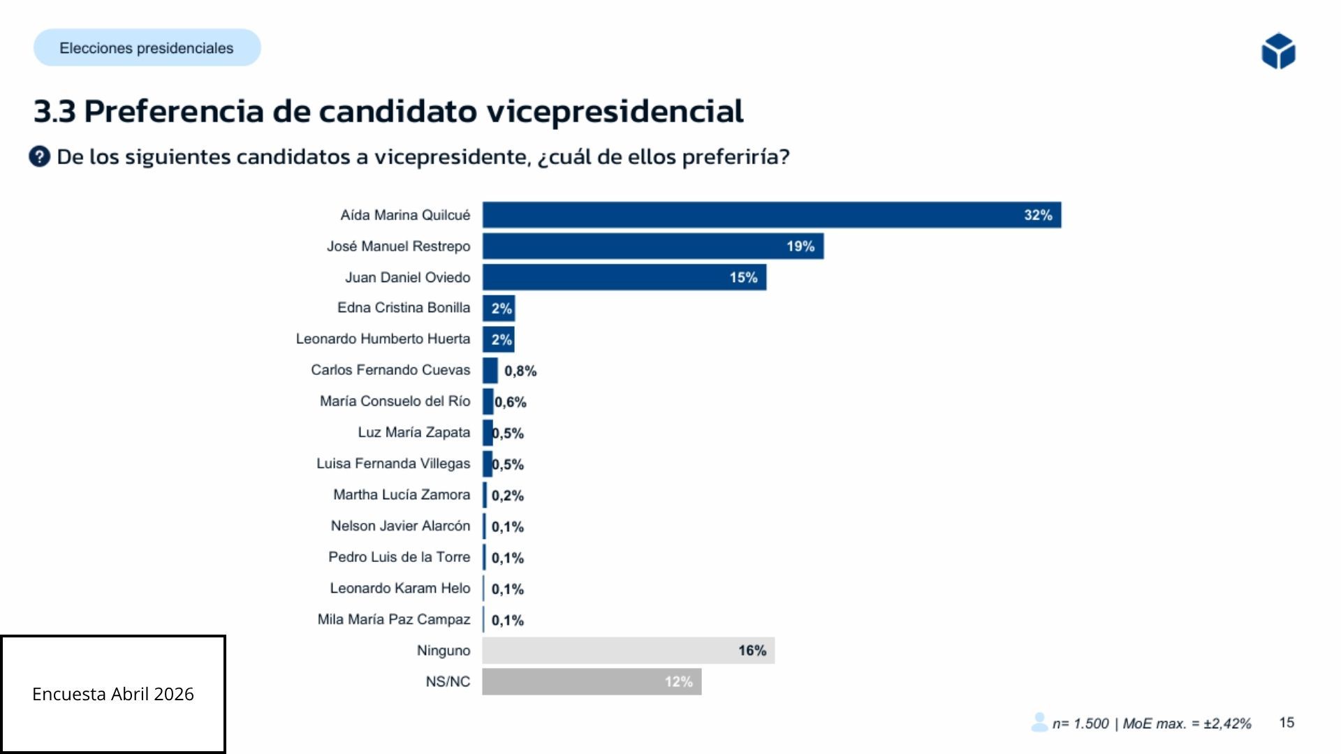 Juan Oviedo cayó tres puntos porcentuales tras su campaña como vicepresidente.