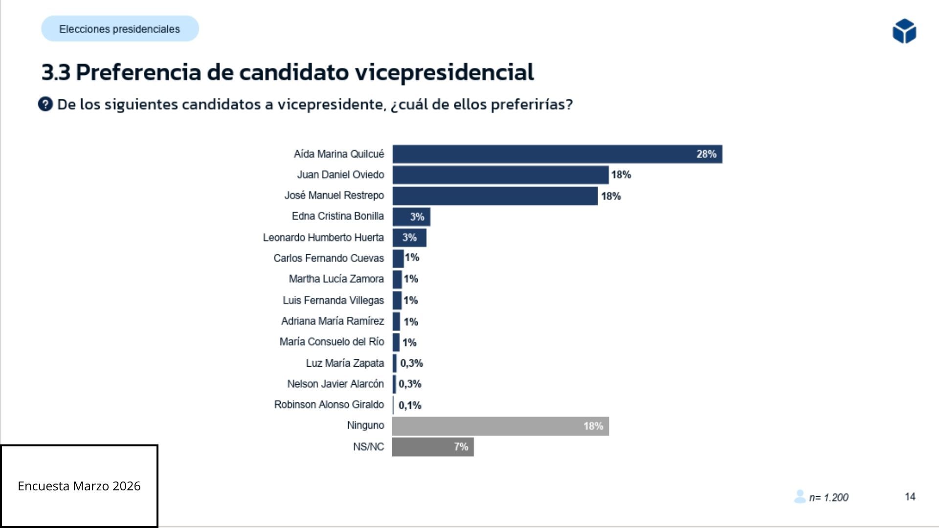 El candidato de la derecha tenía un 18% de favorabilidad en marzo de 2026.