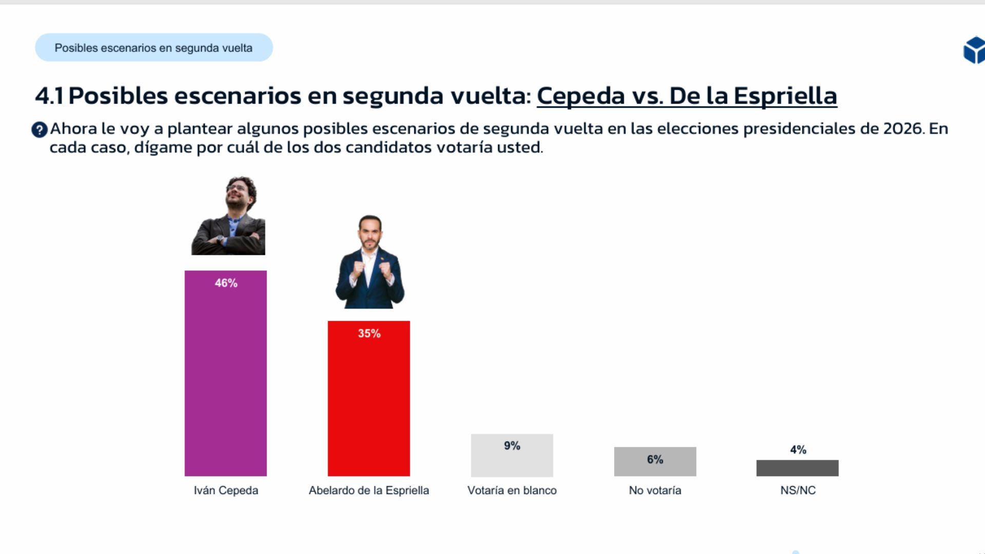 Cepeda se impondría por más de un 10% de diferencia.