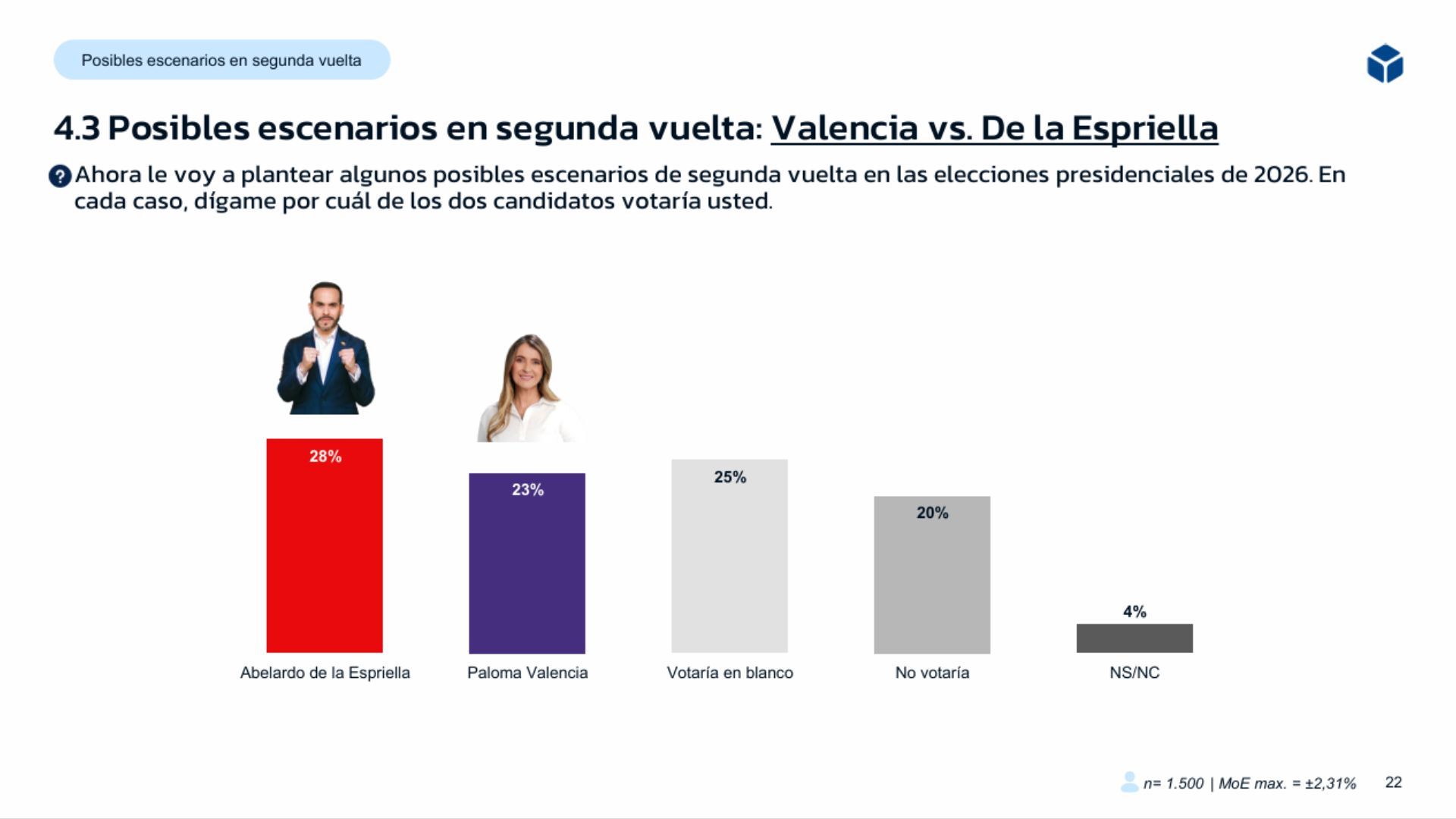 El abogado le ganaría a la senadora en segunda vuelta.