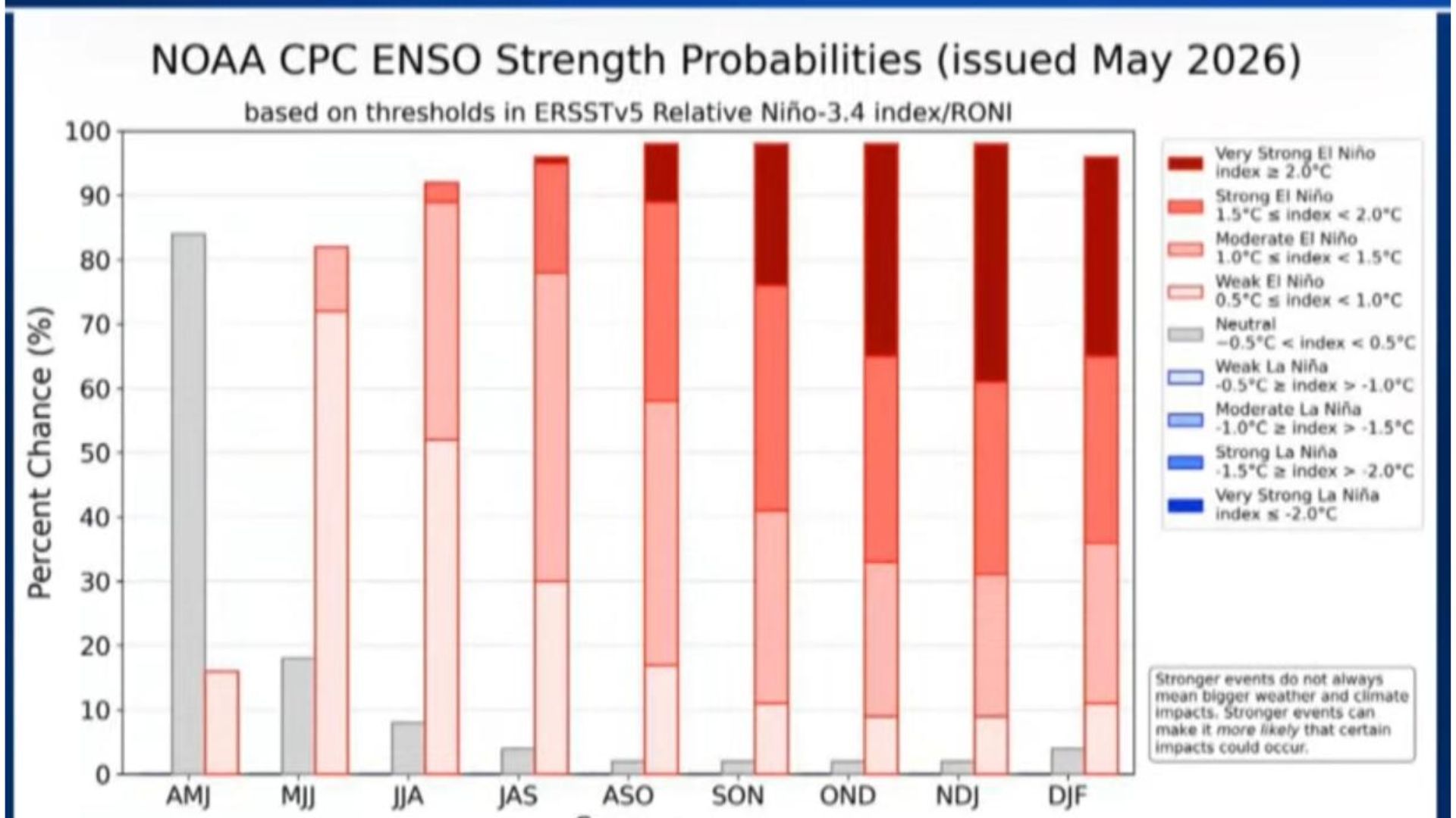 Gráfica de probabilidades de intensidad del fenómeno ENSO (El Niño-Oscilación del Sur) publicadas por la NOAA