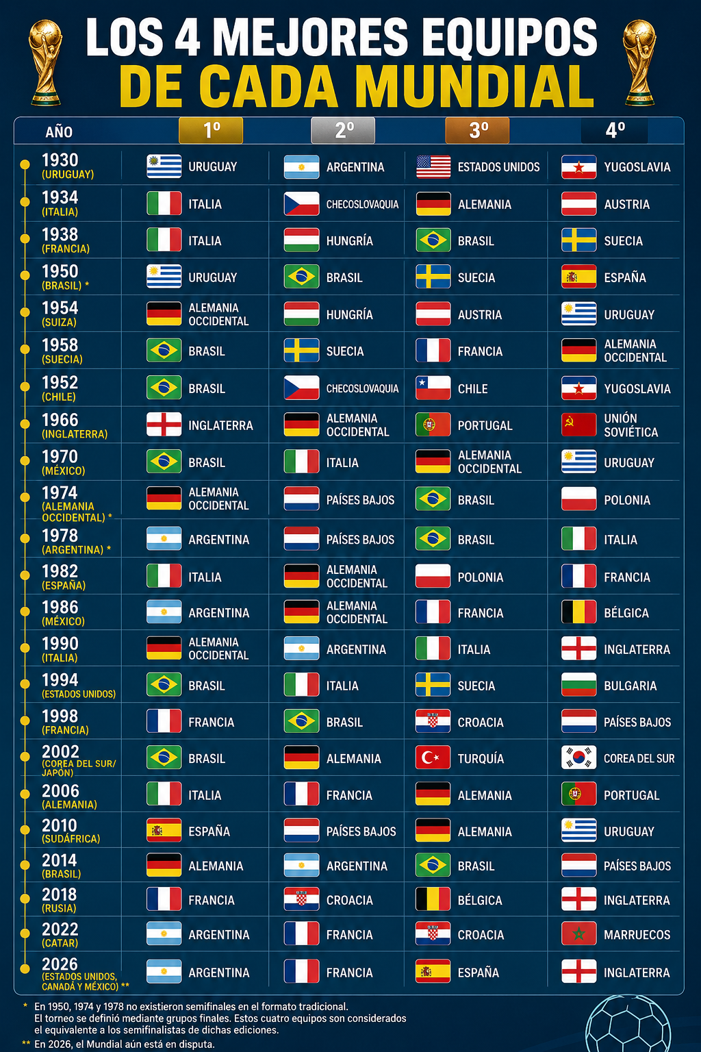 grafica cuatro seminifinalistas mundiales