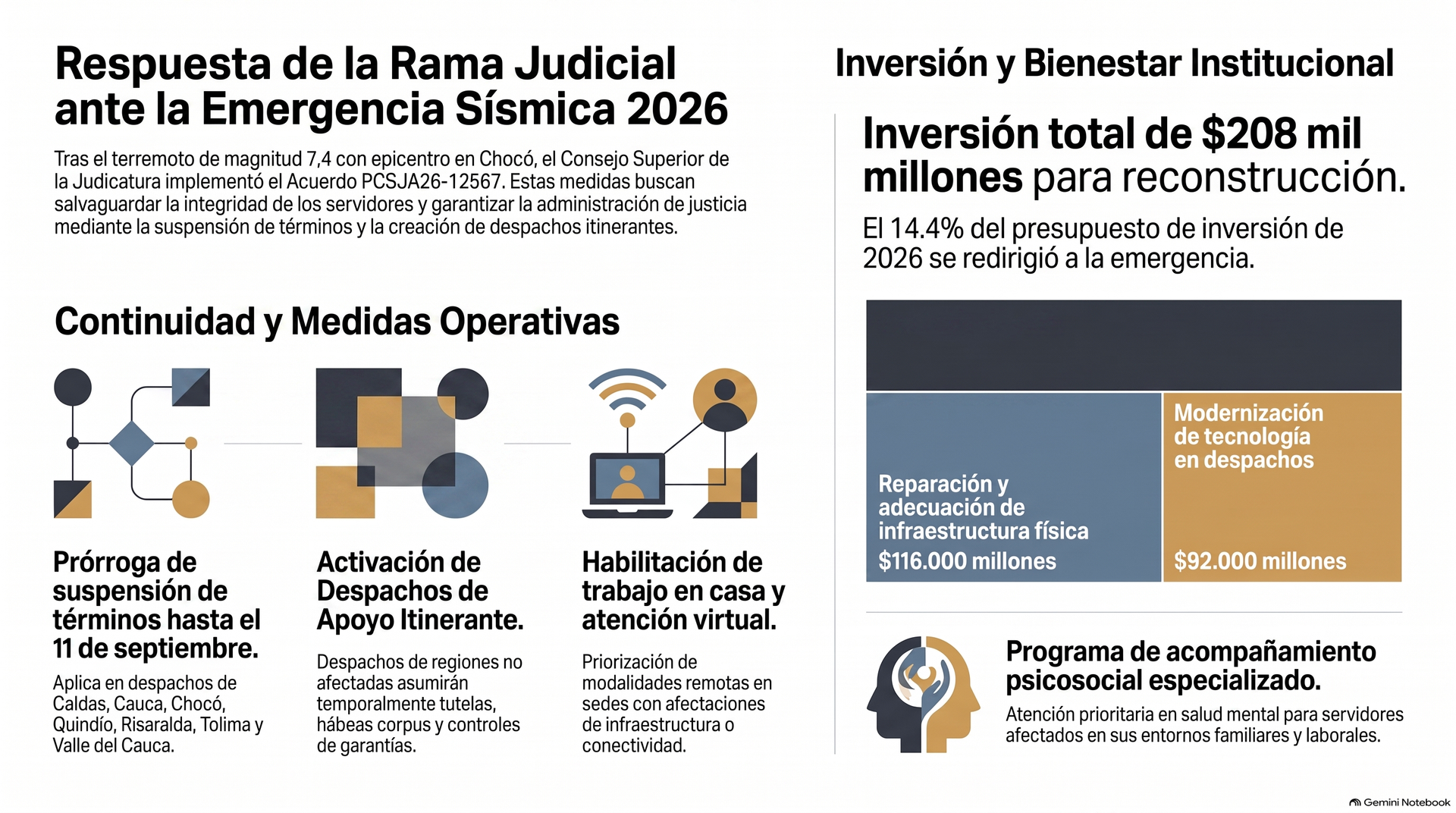 La Rama Judicial tomó medidas de choque para enfrentar los estragos del terremoto en el sector justicia, principalmente porque procesos de carácter constitucional, como las tutelas o los hábeas corpus, no pueden paralizarse.