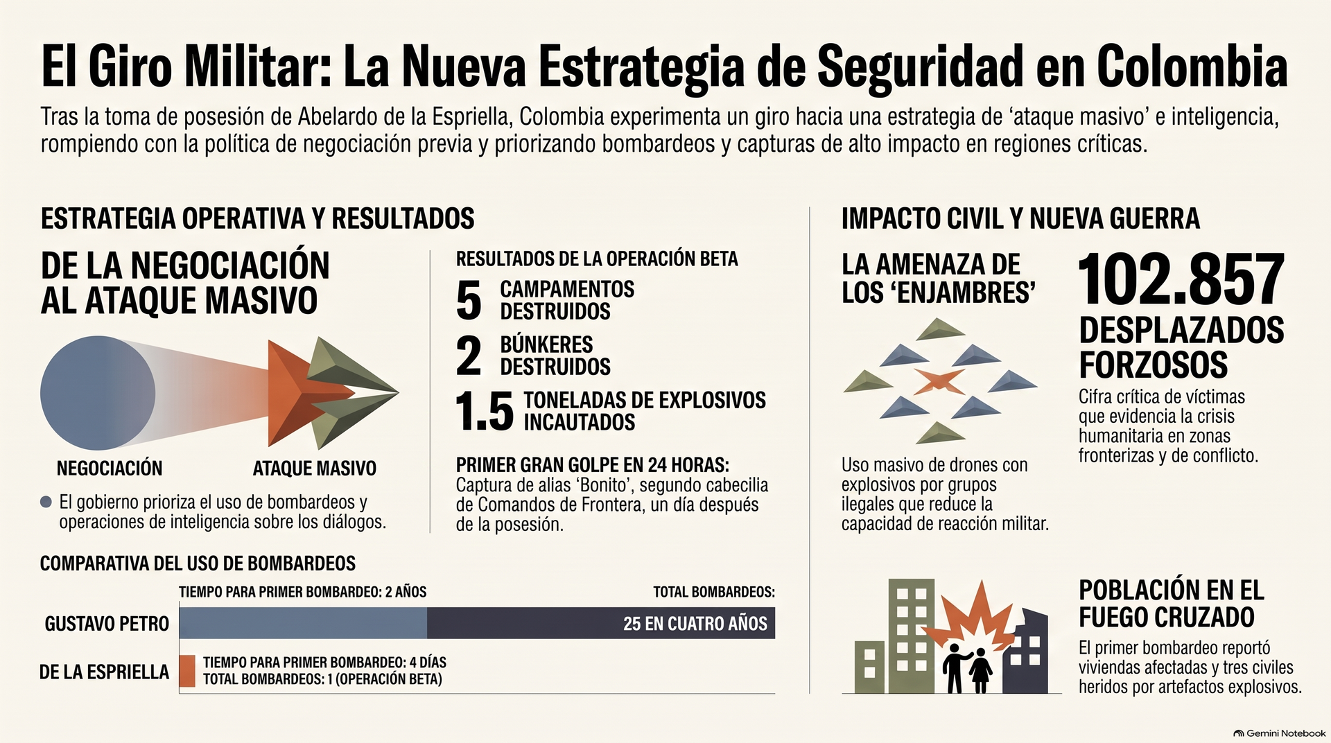 El giro de la estrategia de seguridad del nuevo gobierno se manifiesta en el reinicio de bombardeos aéreos contra el ELN y operaciones de alto impacto que han logrado la captura de cabecillas y el rescate de secuestrados.