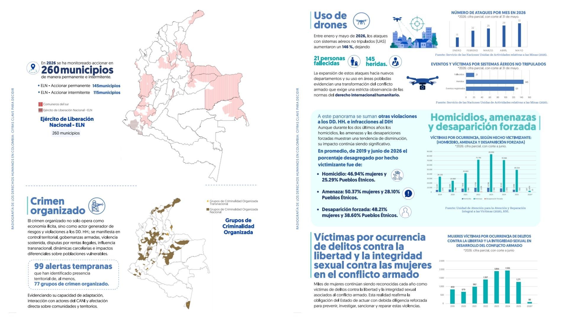 El ELN delinque en al menos 260 municipios, entre aquellos donde su presencia es permanente y los que lo sufren de forma intermitente. En lo corrido de 2026, además, el uso de drones por parte de grupos armados ha provocado veintiún muertes.