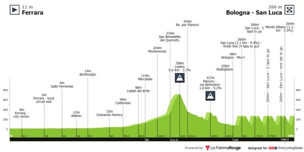 Recorrido del Giro de Emilia 2026