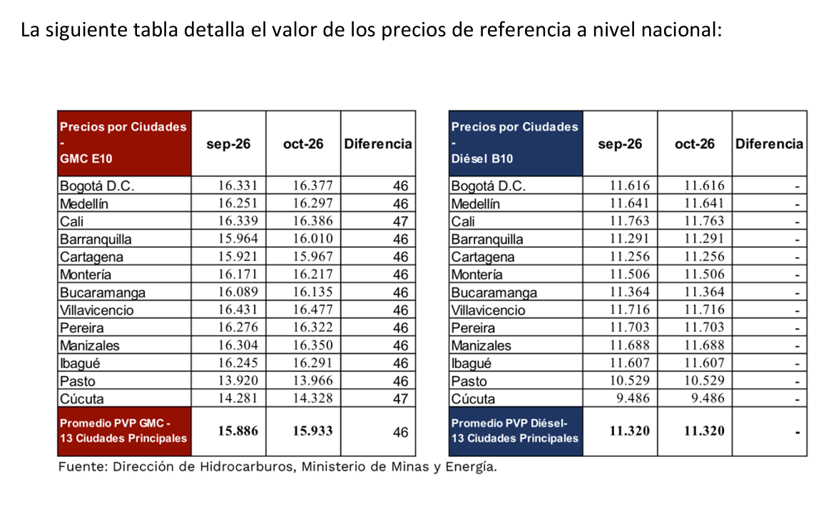 Precios de gasolina a nivel nacional en octubre.