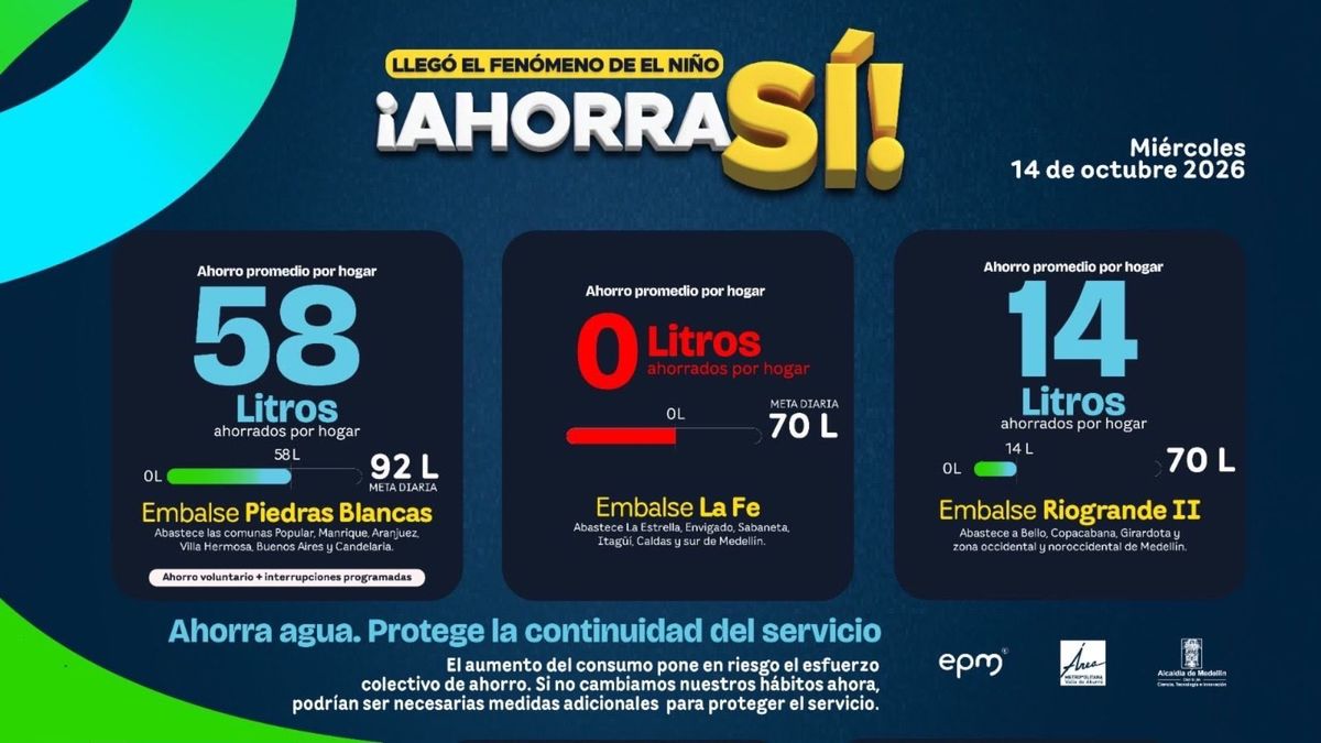 EPM advierte que el ahorro de agua cayó en el Valle de Aburrá: La Fe no registró reducción y Riogrande II apenas ahorró 14 litros por hogar