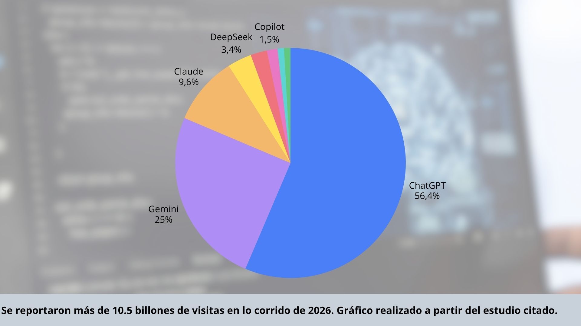 ChatGPT es la IA más usada durante 2026.