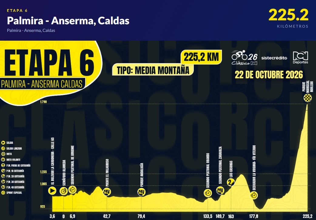 Altimetría de la etapa 6 del Clásico RCN 2026
