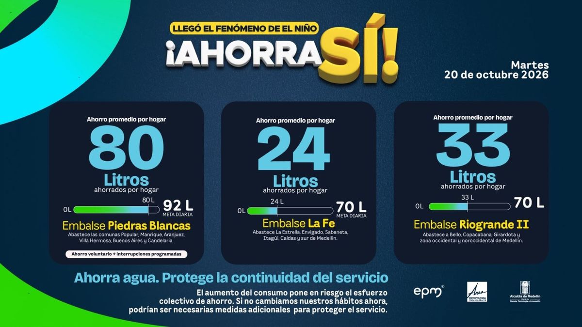 Medellín no logra la meta de ahorro de agua y mantiene racionamientos ante la presión sobre los embalses