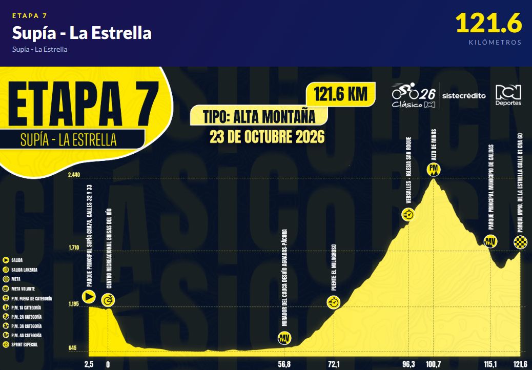 Etapa 7 del Clásico RCN 2026
