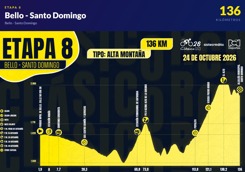 Altimetrías de la etapa 8 del Clásico RCN 2026