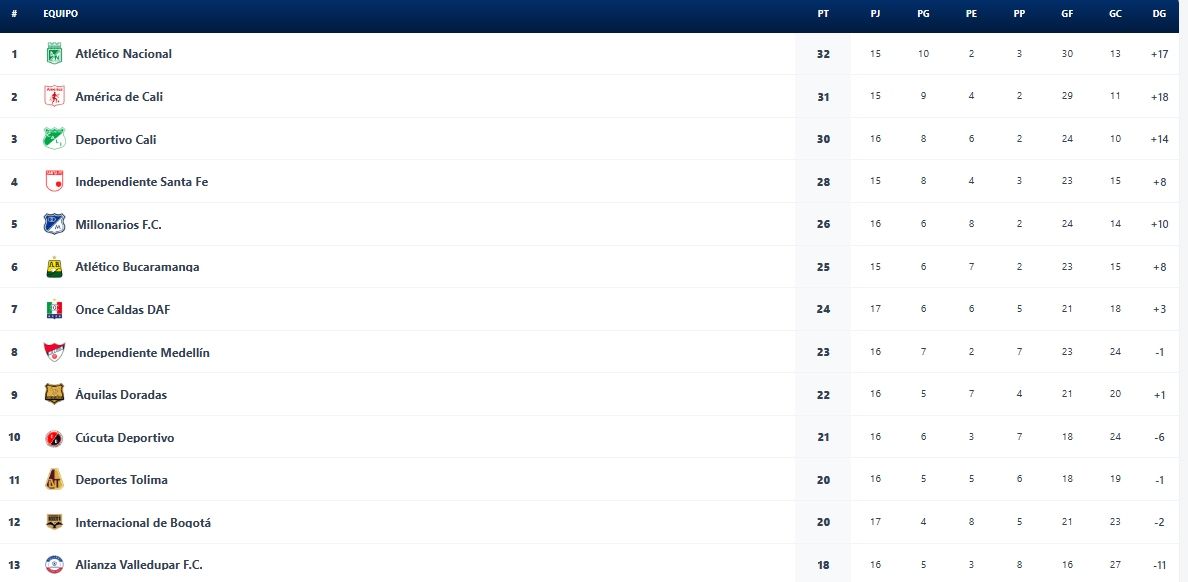 Tabla de posiciones Liga Betplay, 28 de octubre